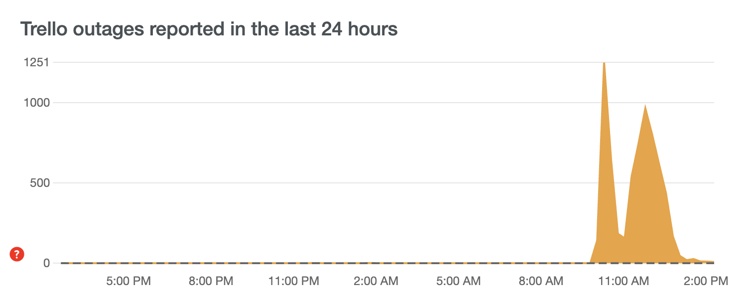 Trello down